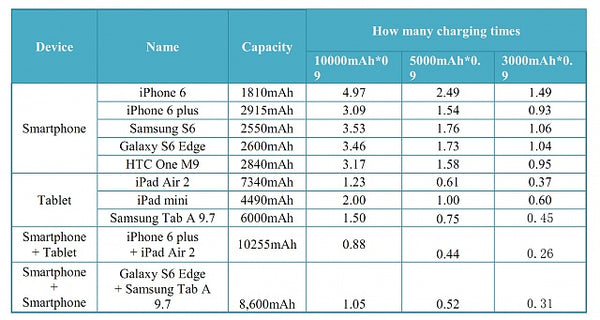 Phone Battery Charging Times for Extended Life Batteries