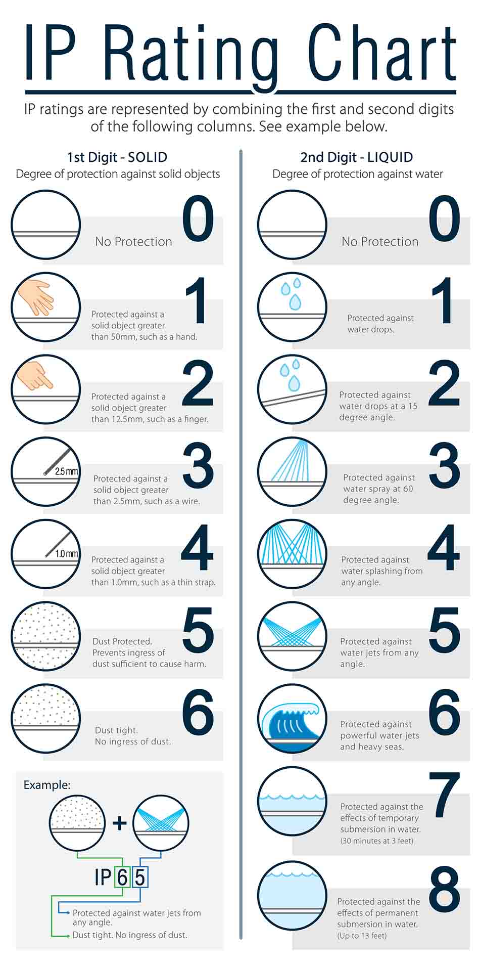 IP Rating Code Level Definitions