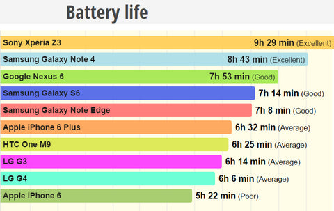 How long will my phone battery last